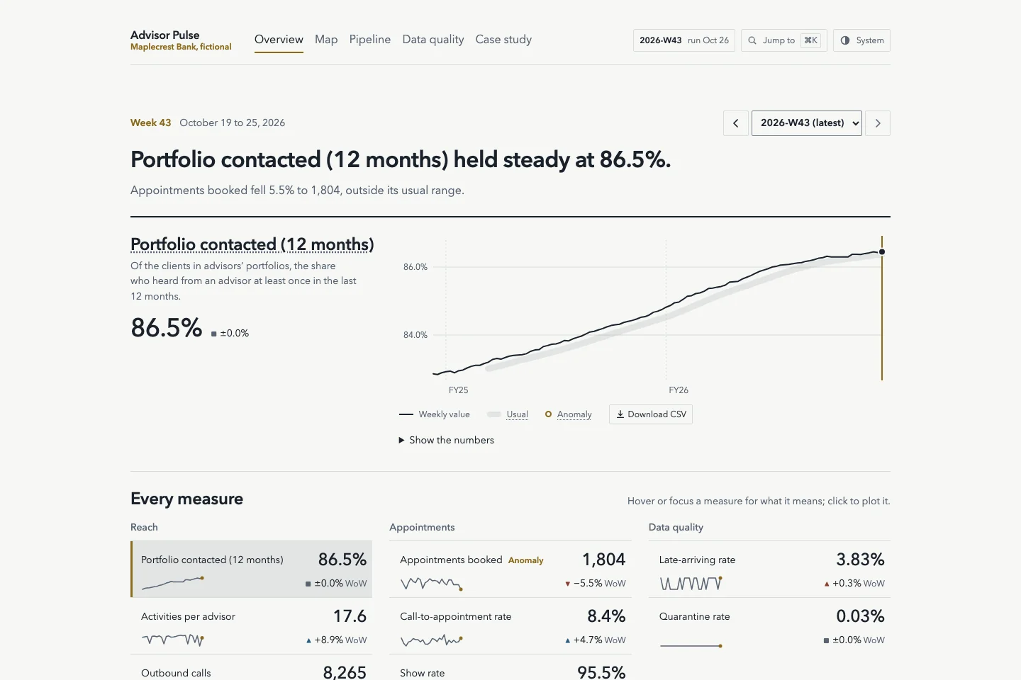 Advisor Pulse weekly report showing portfolio contact coverage, its trend chart and banking activity measures using fictional data.